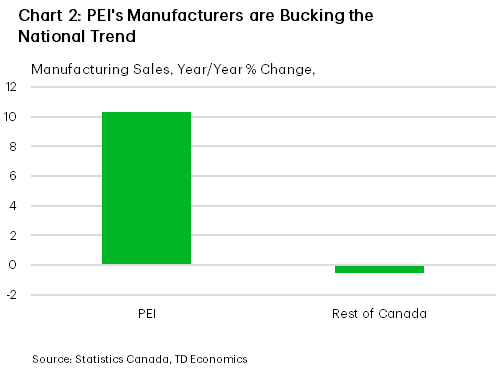 Chart 2 is a bar chart showing year-over-year manufacturing sales growth in 2025: PEI rises by about 10%, while the rest of Canada shows a slight decline of roughly 1%, indicating PEI is outperforming the national trend.