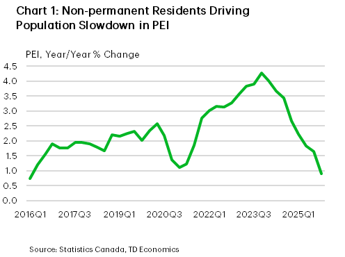 Chart 1 is a line chart showing PEI's year-over-year population growth from 2016 to 2025. Growth rises gradually from about 0.8% in 2016 to around 2.6% by 2020, dips sharply in 2021, then accelerates to a peak around 3-4% in 2023–2024 before slowing markedly to 0.9% by the end of 2025.