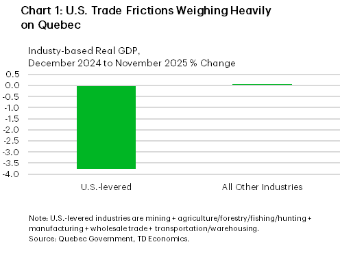 Chart 1 is a bar chart showing industry-based real GDP growth in Quebec from December 2024 to November 2025. U.S.-levered industries declined sharply by about 3.8 percent, while all other industries show roughly flat growth, highlighting the disproportionate impact of U.S. trade frictions on Quebec’s U.S.-exposed sectors.