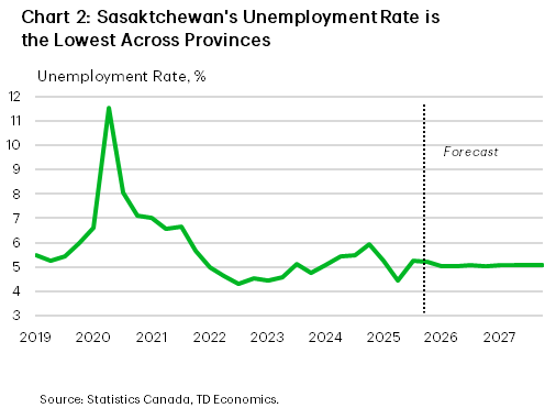 Chart 2 shows Saskatchewan's unemployment rate since 2019 as well as our forecast for the next two year. After peaking at 11.5% in Q2-2020, the unemployment rate has gradually shifted lower to 5.2% as of Q4-2025. We forecast the unemployment rate to hold around 5.1% for the rest of the forecast horizon.