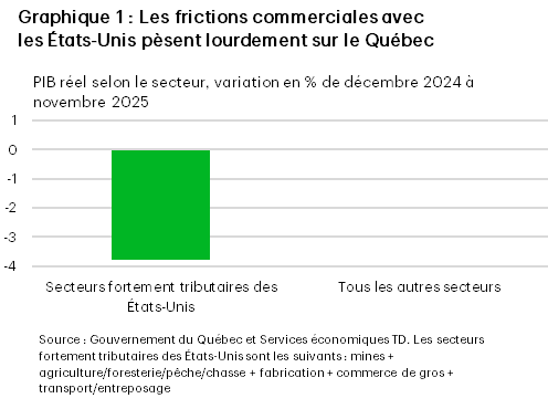 Le graphique 1 est un graphique à barres qui indique la croissance du PIB réel par secteur au Québec de décembre 2024 à novembre 2025. Les secteurs fortement tributaires des États-Unis ont nettement reculé, ayant affiché une baisse d’environ 3,8 %, tandis que tous les autres secteurs ont enregistré une croissance à peu près nulle, ce qui témoigne de l’incidence disproportionnée des frictions commerciales avec les États-Unis sur les secteurs du Québec exposés aux États-Unis.