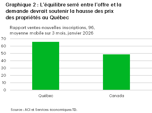 Le graphique 2 est un graphique à barres montrant les rapports ventes-nouvelles inscriptions (moyenne mobile sur trois mois) en février 2026; ce ratio a atteint environ 68 % au Québec, contre environ 49 % au Canada, ce qui indique un resserrement du marché de l’habitation au Québec.