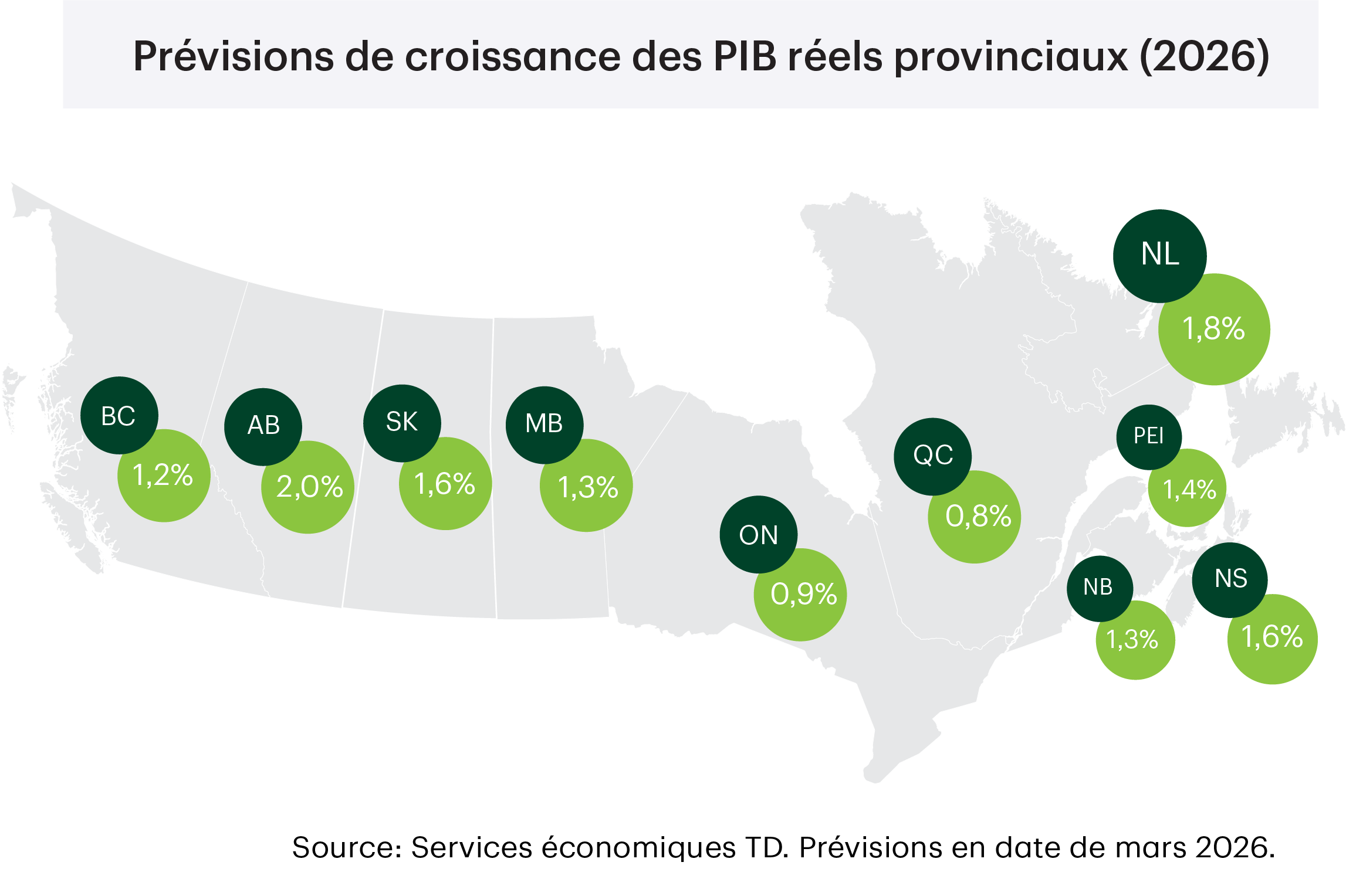Prévisions de croissance du PIB réel provincial (mars 2026)
NL: 1,8%
PEI: 1,4%
NS: 1,6%
NB: 1,3%
QC: 0,8%
ON: 0,9%
MB: 1,3%
SK: 1,6%
AB: 2,0%
BC: 1,2%
