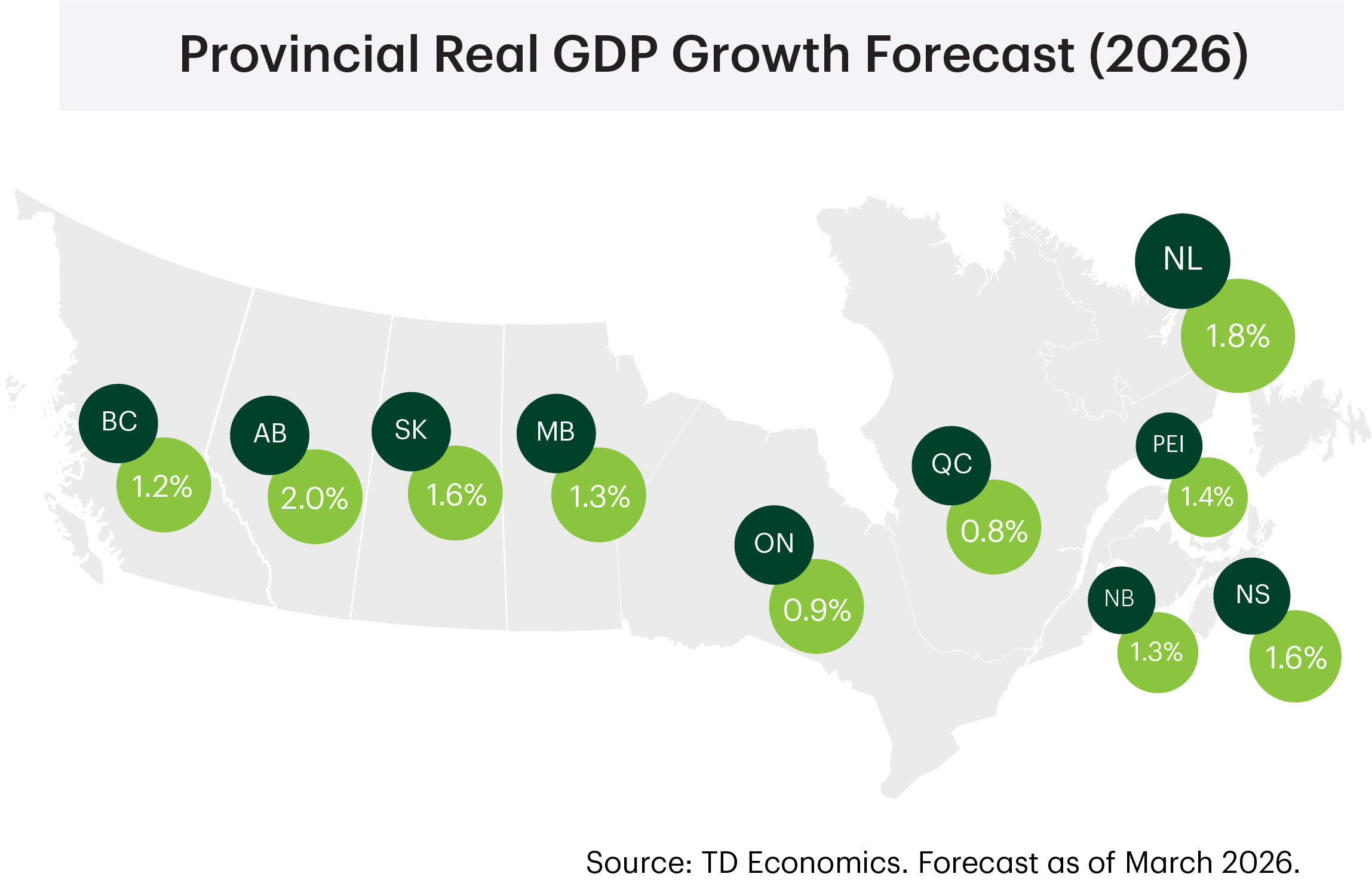 Provincial Real GDP Growth Forecast (2026)
    NL: 1.8%
    PEI: 1.4%
    NS: 1.6%
    NB: 1.3%
    QC: 0.8%
    ON: 0.9%
    MB: 1.3%
    SK: 1.6%
    AB: 2.0%
    BC: 1.2%
    