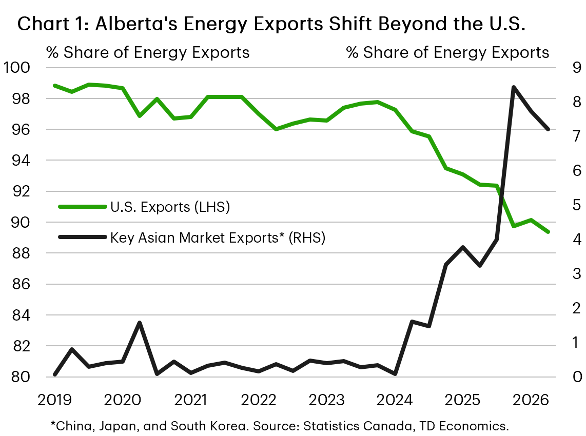 Chart 1 shows the share of Alberta's energy exports to the U.S. and key Asian markets (consisting of China, Japan and South Korea). Pre-TMX expansion, Alberta was shipping roughly 98% of its energy to the U.S. with under 2% to key Asian markets. As of Q2-2026, Alberta now ships around 8% of its energy to key Asian markets, with the share to the U.S. falling to around 90%. 