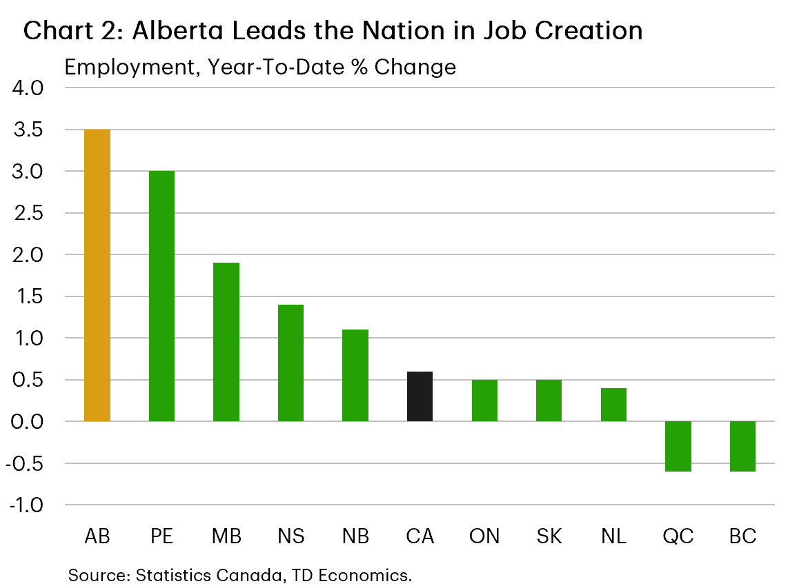 Chart 2 shows year-to-date employment (as of August 2026) by province. Alberta leads the nation with job growth of 3.5%. That is compared to the national average of only 0.5%. 