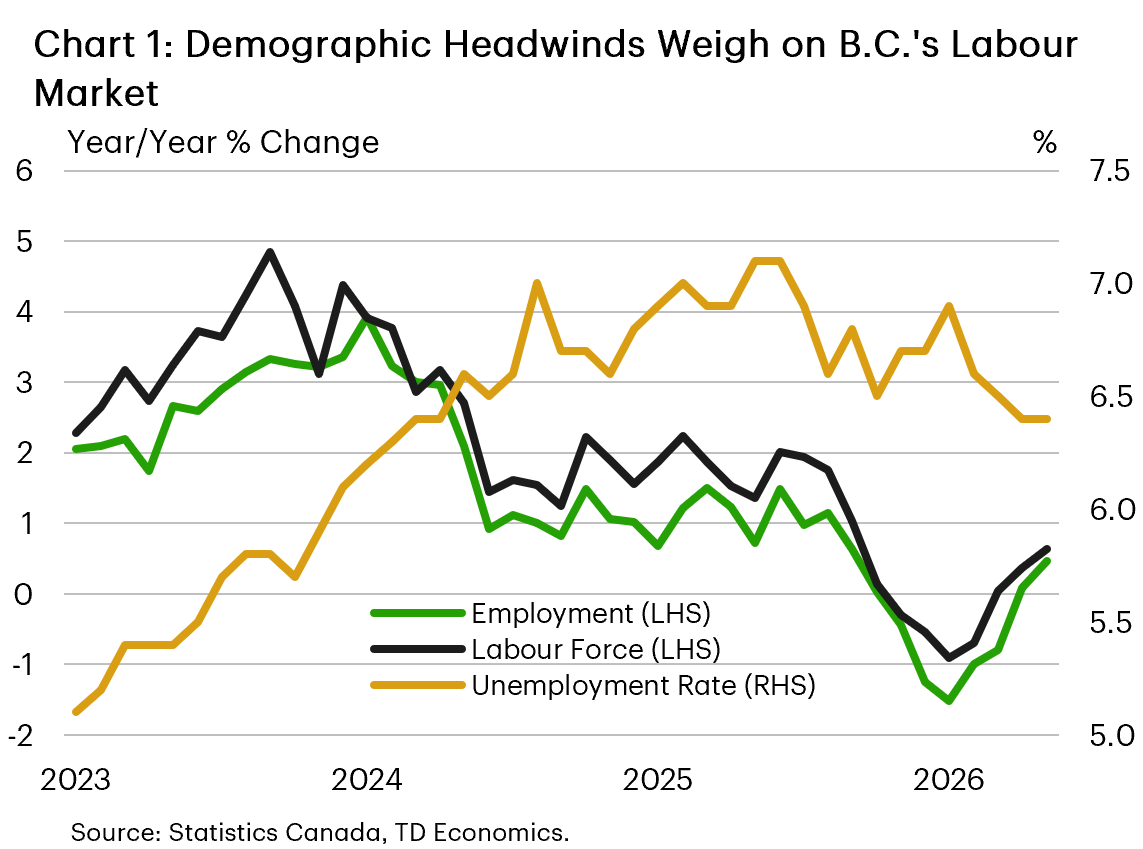 Chart 1 shows B.C.'s employment and labour market growth as well as the province's unemployment rate. As of August 2026, employment growth registered at 0.5% year-on-year (y/y) while labour force growth stood at 0.6% y/y. B.C.'s unemployment rate as of August 2026 stands at 6.4% down from 7.1% at its local peak. 