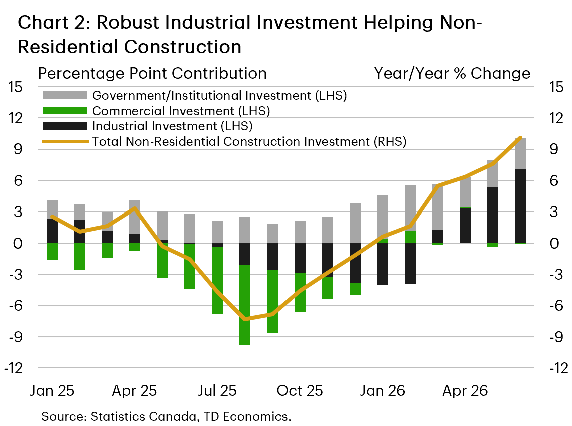 Chart 2 decomposes the contributions of industrial, commercial, and institution/governmental construction investment to overall year-on-year non-residential construction investment. As of June 2026, total non-residential construction investment grew by 10.1%, with industrial investment contribution 7.1 percentage points (ppts), institutional/governmental investment contributing 3.0 percentage points, and commercial investment registering no contribution. 
