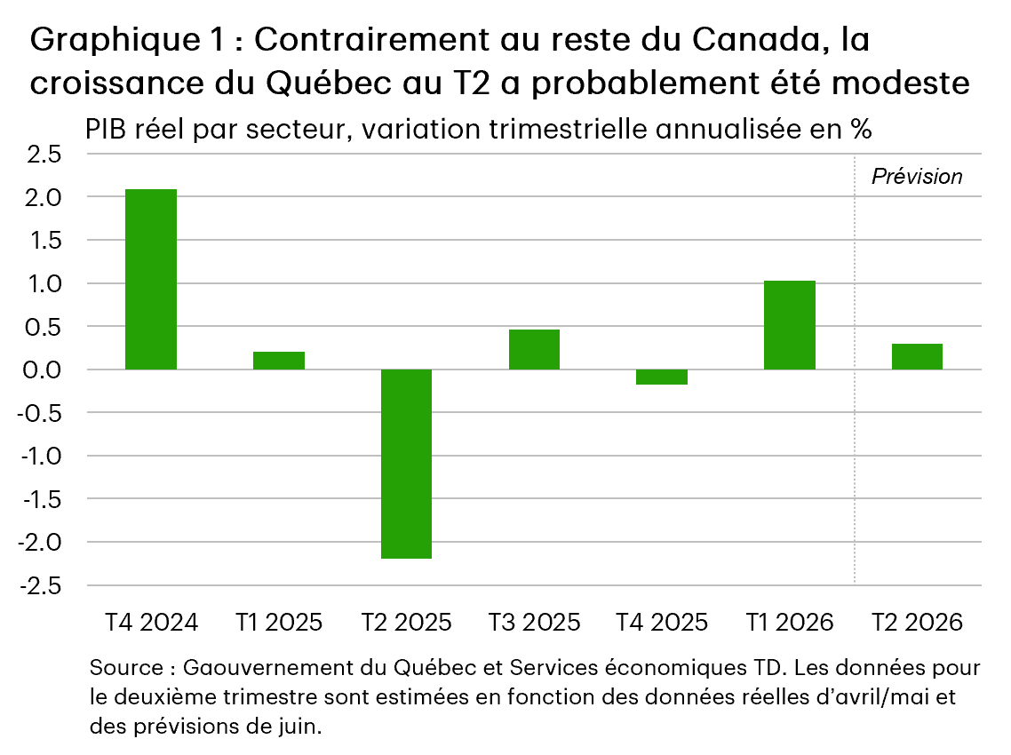 Le graphique 1 montre l’évolution de la croissance du PIB réel par secteur, du quatrième trimestre de 2024 au deuxième trimestre de 2026. La croissance du PIB réel du Québec s’est établie à un taux annualisé de 2,1 % au quatrième trimestre de 2024, puis à seulement 0,2 % au premier trimestre de 2025. Il a ensuite reculé de 2,2 % au deuxième trimestre de 2025, puis a pratiquement stagné durant le reste de l’année. La croissance s’est redressée pour atteindre 1,0 % au premier trimestre de 2026 et devrait s’établir à 0,3 % au deuxième trimestre.