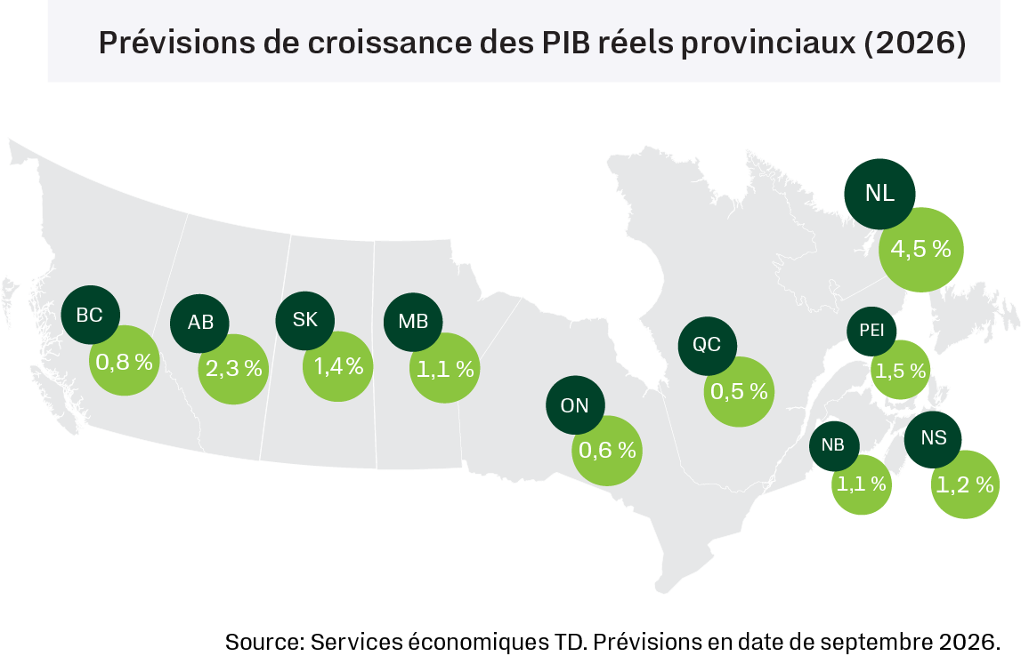 Prévisions de croissance du PIB réel provincial (septembre 2026)  BC : 0,8 %  AB : 2,3 %  SK : 1,4 %  MB: 1,1 %  ON: 0,6 %  QC: 0,5 %  NB: 1,1 %  NS: 1,2 %  PE: 1,5 %  NL: 4,5 %