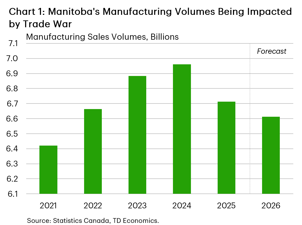 Chart 1 shows the year-to-date, year-over-year change for inflation-adjusted manufacturing sales, inflation-adjusted wholesale trade, and SEPH employment in transportation/warehousing. Manufacturing sales are down an estimated 5.4%, wholesale trade is down an estimated 1.1%, and transportation/warehousing employment is down an estimated 1.6%.