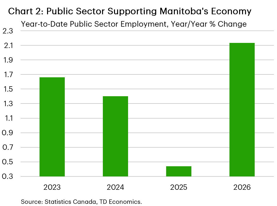 Chart 2 is a bar chart showing Manitoba’s international exports of canola products to China from 2021 to 2025. Exports rise from about $300 million in 2021 to roughly $650 billion in 2023–2024, then drop sharply to around $225 million in 2025, impacted by tariffs.