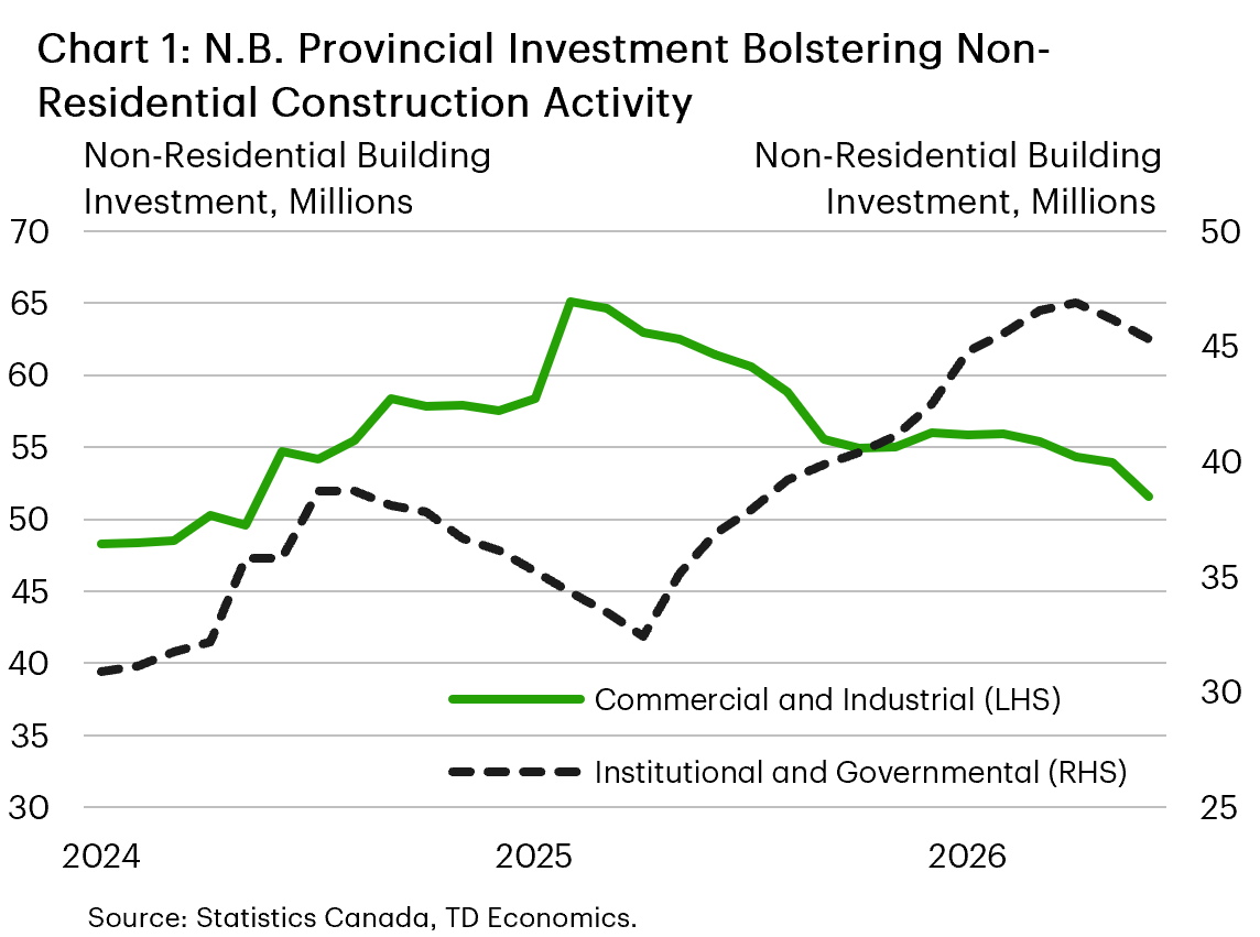 Chart 1 shows non-residential building investment in N.B. broken down by commercial and industrial investment and institutional and government investment. Institutional and government building investment is up over 20% over the past 12 months. Meanwhile, growth in commercial and industrial investment is down 16% over the past 12 months.