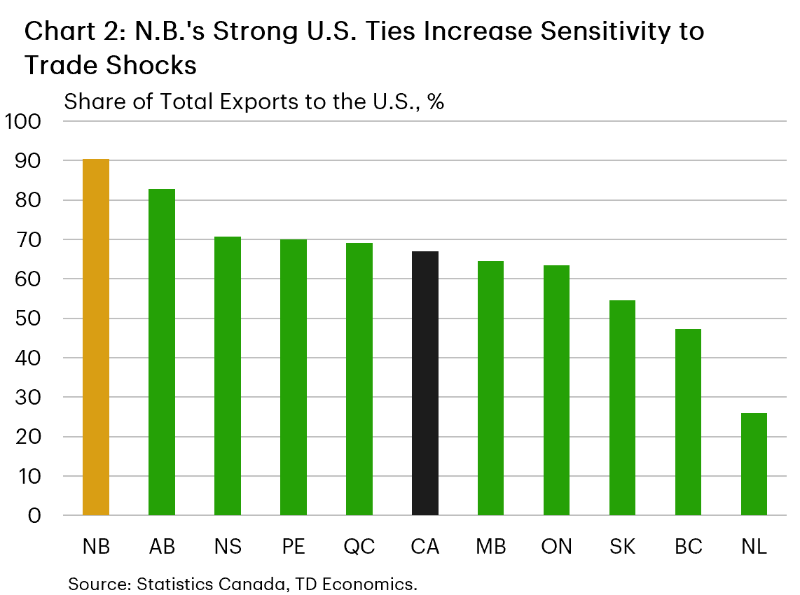 Chart 2 shows provincial exports to the U.S. as a share of total exports. In 2026, New Brunswick's shipments to the U.S. account for 90% of total exports–the highest share across provinces. This compares to the national average of 66.9%. 