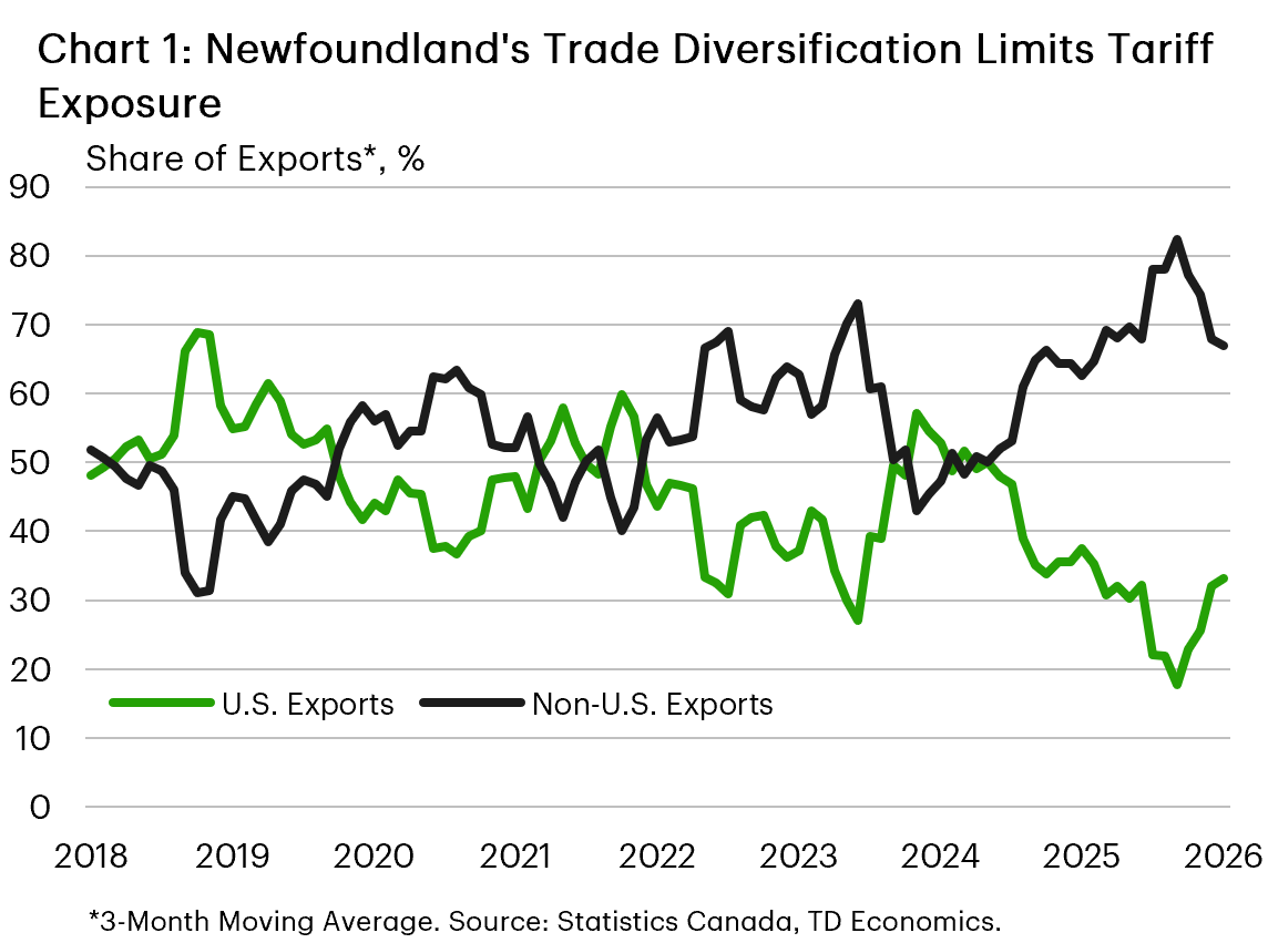 Chart 1 shows Newfoundland's annual oil production growth. Oil output grew by 14.6 % in 2025, it highest annual growth rate since 2016 (22.5%). Next year, oil production growth is expected to slow to around 9%.