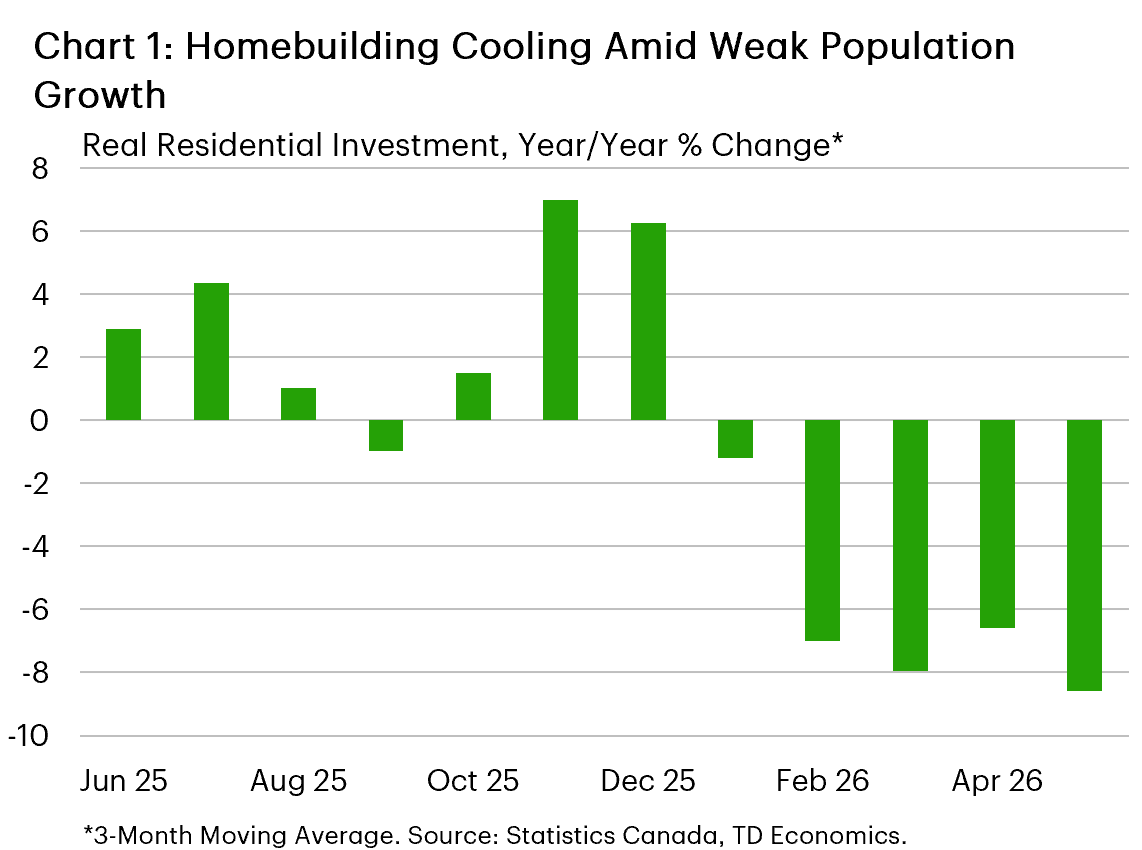 Chart 1 shows the 3-mma of the year-on-year % change in inflation adjusted residential investment in Nova Scotia, from June 2025 to May 2026. In 2025H2, growth averaged 3.2%. In the first quarter it averaged -5.3% and in April/May it averaged -6.4%.