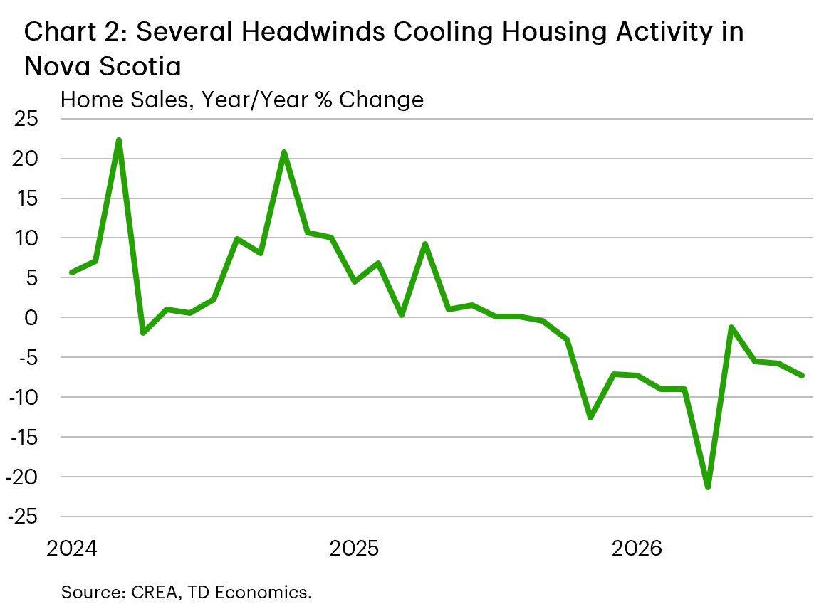 Chart 2 shows the year-on-year % change in home sales in Nova Scotia, from January 2024 to August 2026. In 2024, growth averaged 8%. In 2025, growth slowed rapidly, averaging 0% and turning negative by September. In 2026, home sales have declined, averaging an 8.3% drop through August, with a 21.3% drop in April improving to a 7.4% decline in August. 