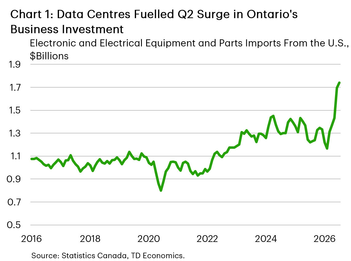Chart 1 line chart showing Ontario’s monthly imports of electronic and electrical equipment and parts from the United States, in Canadian dollars, from January 2015 to June 2026. Imports generally ranged from about $0.9 billion to $1.6 billion per month between 2015 and 2025, before surging to a series high of $2.39 billion in June 2026. In 2026, imports measured $1.14 billion in January, $1.17 billion in February, $1.62 billion in March, $1.32 billion in April, $1.36 billion in May and $2.39 billion in June. 