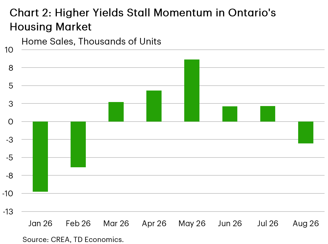 Chart 2 is a line chart showing the month-month % change in Ontario's home sales from January 2026 to August 2026. Home sales averaged a 4.5% decline in Jan-March, a 5% gain in April – June, rose 2% month-on-month in July and fell 3.1% in August.