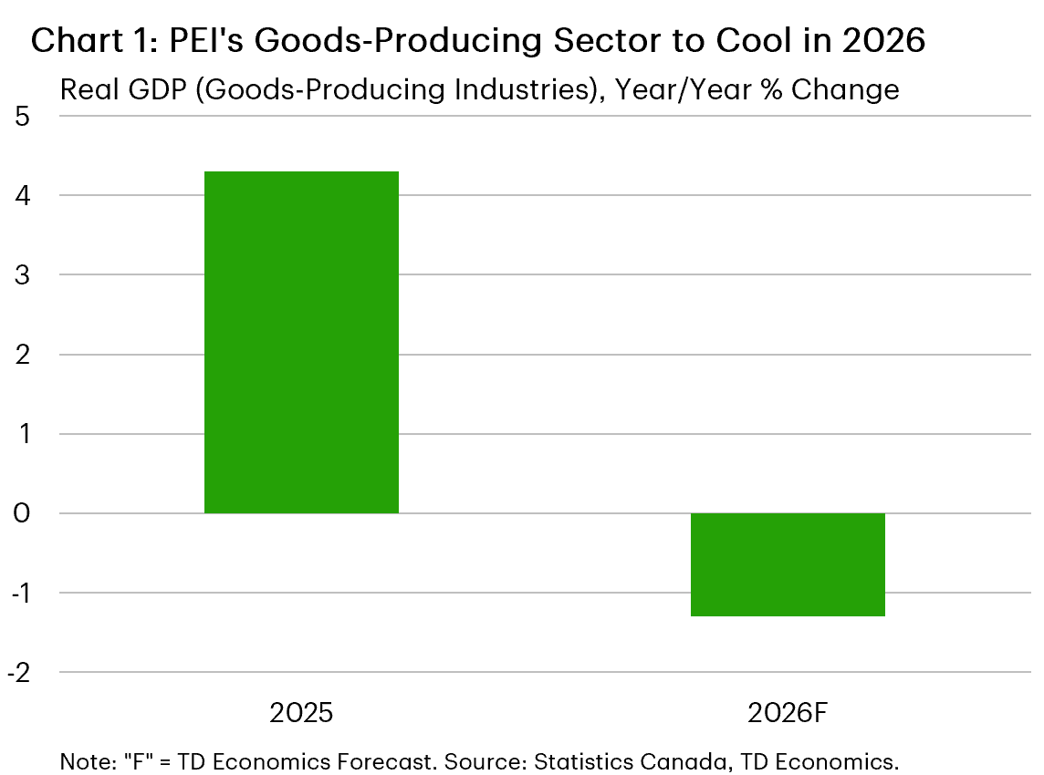 Chart 1 shows the share of Newfoundland's exports to U.S. and non-U.S. markets on a 3-month moving average basis. As of July 2026, Newfoundland's exports to non-U.S. exports accounted for 67% (as high as 82% in March 2026). Meanwhile, Newfoundland's exports to the U.S. account for around 33%.