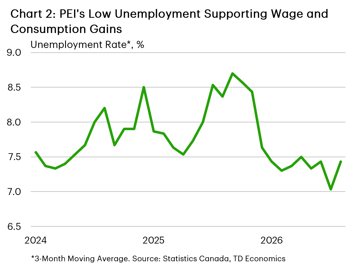 Chart 2 shows residential and non-residential construction investment in Newfoundland. Non-residential construction investment has been on a multi-year decline, currently at around $67 million as of Q2-2026. Residential construction has provided somewhat of an offset but has weakened to around $300 million as of Q2-2026.