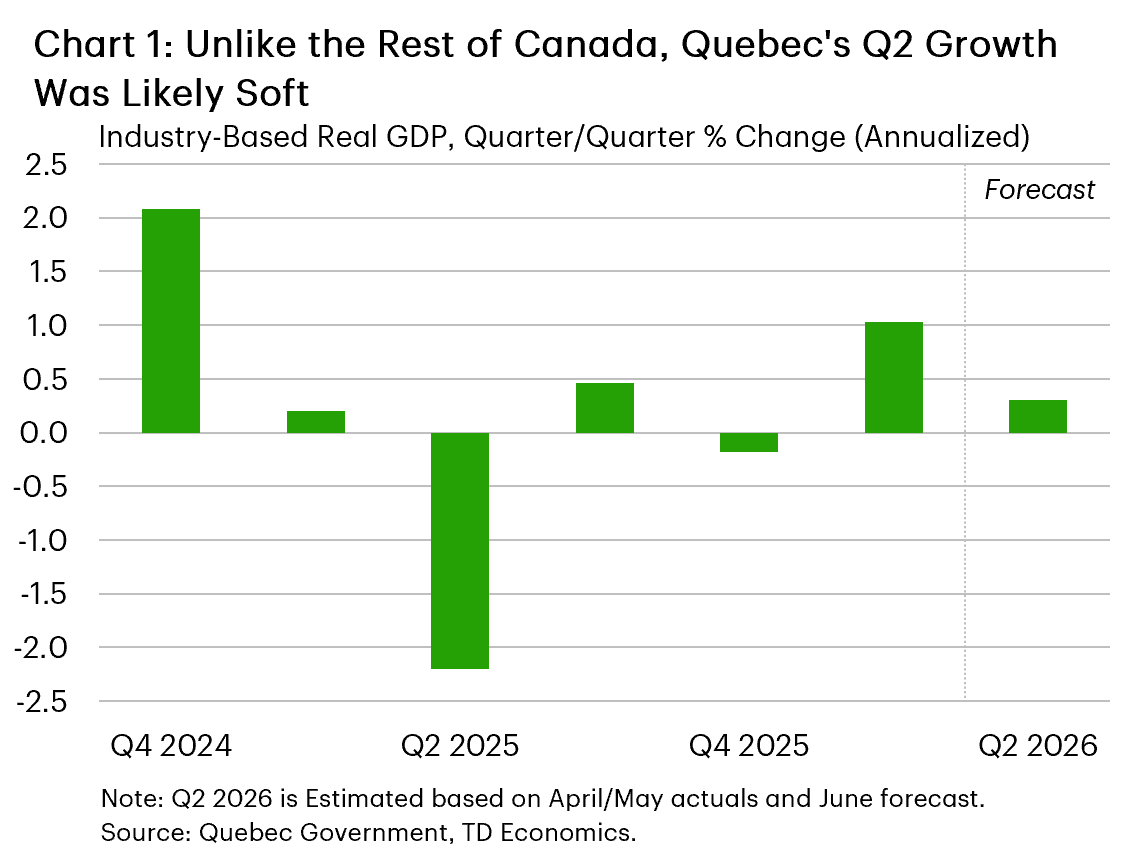 Chart 1 is a bar chart showing industry-based real GDP growth in Quebec from December 2024 to November 2025. U.S.-levered industries declined sharply by about 3.8 percent, while all other industries show roughly flat growth, highlighting the disproportionate impact of U.S. trade frictions on Quebec’s U.S.-exposed sectors.