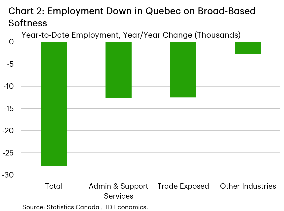 Chart 2 shows Quebec employment trends. Employment averaged about 247,900 fewer workers in the first eight months of 2026 than during the same period in 2025. Administrative and support services declined 12,700 jobs. Employment in trade exposed industries fell 12,600 jobs and other industries declined about 1,200 jobs.     
