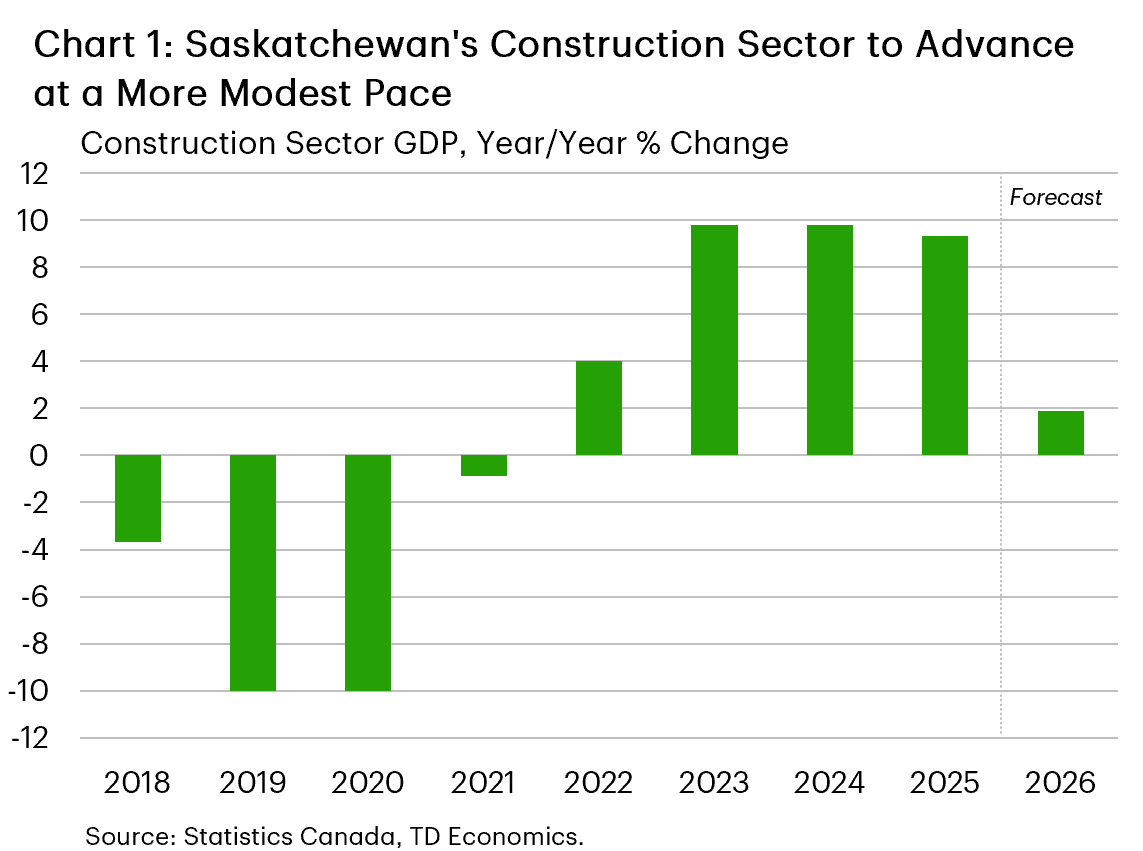 Chart 1 shows annual real GDP growth for Saskatchewan's construction sector. After three years of nearly double-digit growth, construction sector GDP growth is expected to moderate to around 2% in 2026. 