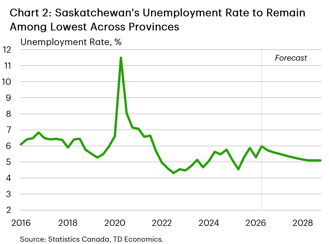 Chart 2 shows Saskatchewan's unemployment rate since 2016 with a forecast out until the end of 2028. Currently, Saskatchewan's unemployment rate a just under 6% and is expected to drift lower to 5.1% by the end of 2028. This compares to the peak unemployment rate of 11.5% seen during the pandemic and the pre-pandemic average of about 6.5%.
