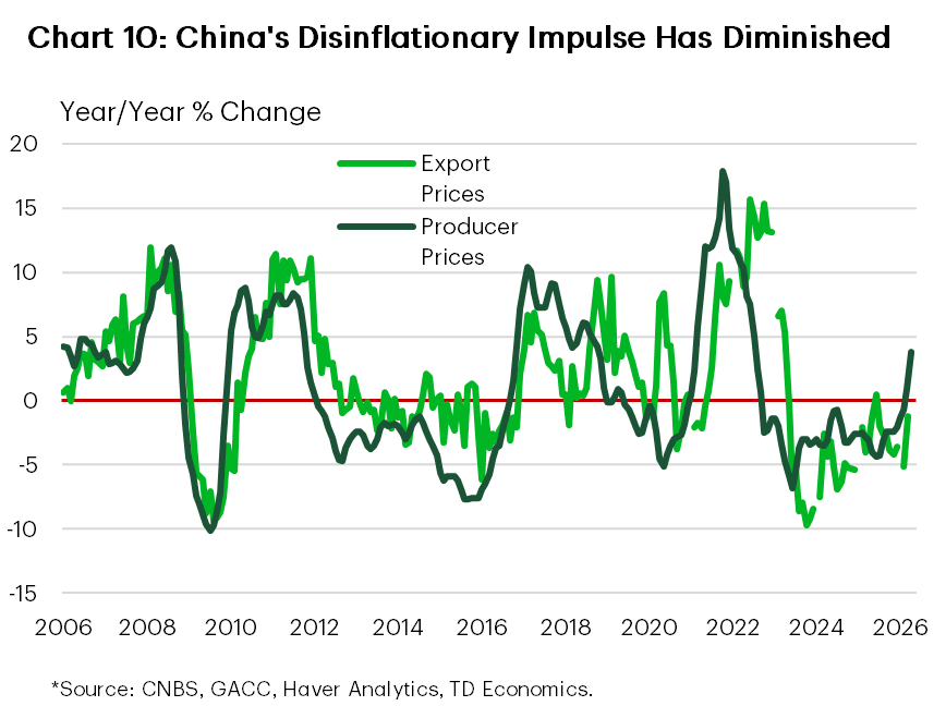 Chart 10 is a line chart comparing China’s export prices and producer prices since 2006. China’s export and producer-price deflation has narrowed materially from recent lows, with both measures moving from roughly mid-single-digit declines to zero or above. This suggests China’s disinflationary impulse on global goods prices has diminished.