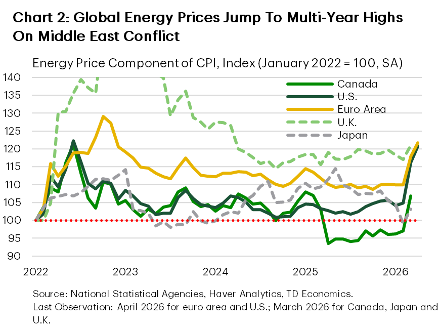 Chart 2 is a line chart showing the energy CPI component for Canada, the U.S., euro area, U.K., and Japan, indexed to January 2022 = 100. Energy prices have risen sharply since early 2026, with most regions now above January 2022 levels, while Japan and Canada appearing near the lower end of the range. This points to renewed energy-price pressure following the Middle East conflict. 