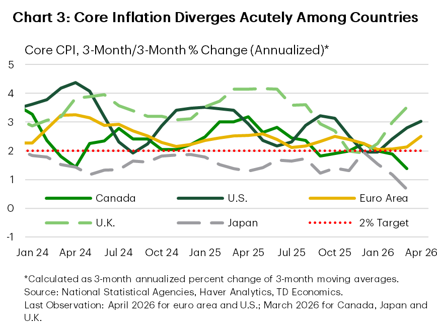 Chart 3 is a line chart showing annualized three-month core inflation across major economies. Core inflation has diverged meaningfully, with some economies running near or above 3% to 4%, while others are closer to the 2% target or below. The U.S. and U.K. appear to be among the firmer readings, while Japan, Canada and parts of Europe look comparatively softer. 