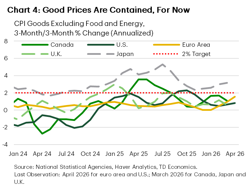 Chart 4 is a line chart showing annualized three-month goods inflation excluding food and energy across major economies. Goods inflation remains broadly contained, with most readings appearing below 2% and several close to zero. However, recent volatility suggests goods prices are no longer providing as strong a disinflationary offset as they did earlier in the cycle. 