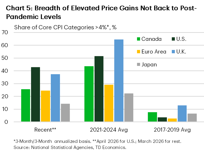 Chart 5 is a bar chart comparing the share of core CPI categories rising faster than 4% across Canada, the U.S., euro area, U.K., and Japan. The recent share of elevated price categories is well below the 2021–2024 average in most economies, but still generally above pre-pandemic norms, with recent readings appearing around 20% to 40% in several markets versus roughly 10% to 25% before the pandemic. 