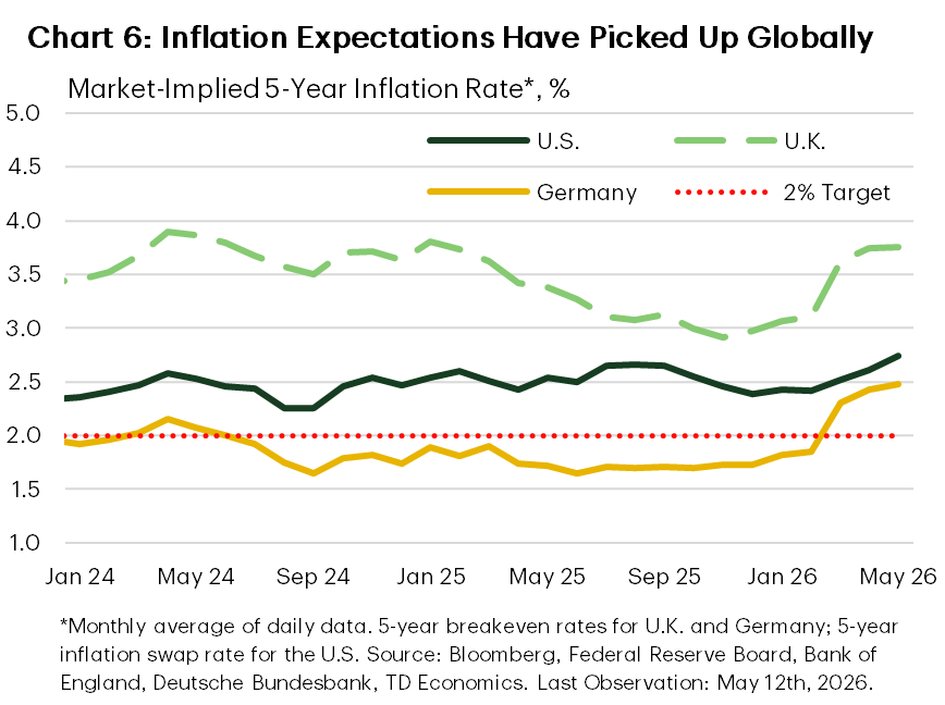 Chart 6 is a line chart showing market-implied five-year inflation expectations for the U.S., U.K., and Germany. Inflation expectations have moved higher since early 2026, with the U.K. near 4%, the U.S. around 2.7% range, and Germany closer to 2.5%. All three remain above the 2% target line, reinforcing concerns that inflation expectations have firmed globally. 