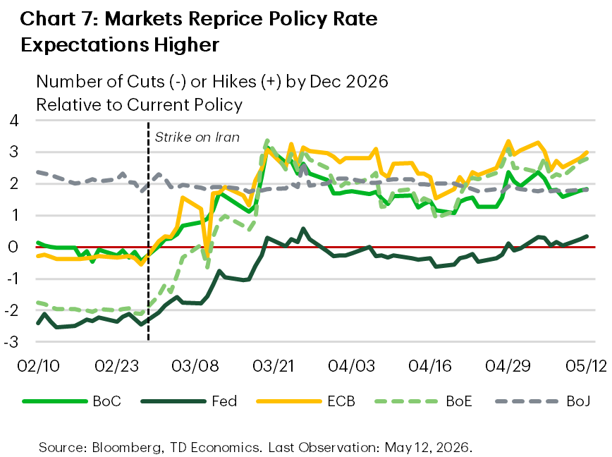 Chart 7 is a line chart showing market-implied policy rate changes by December 2026 for the BoC, Fed, ECB, BoE, and BoJ, relative to current policy rates. Since February, markets have repriced policy expectations higher by roughly one to three rate moves across several central banks, with expected cuts reduced materially after the strike on Iran. 
