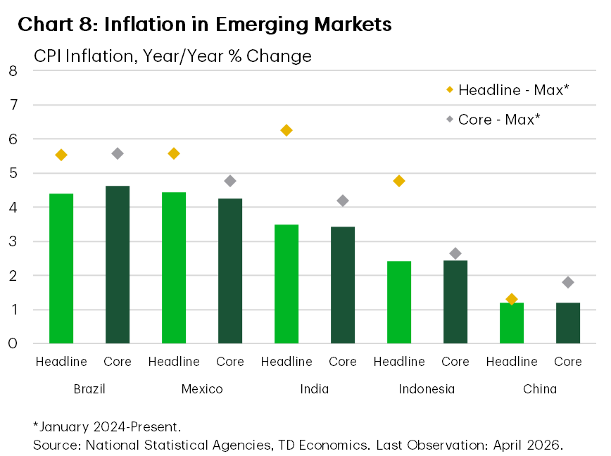 Chart 8 is a bar chart showing headline and core inflation across Brazil, Mexico, India, Indonesia, and China. Headline inflation remains elevated in parts of the emerging-market complex, with Brazil and Mexico appearing near 4% to 5%, India and Indonesia closer to the low single digits, and China much lower, around 1%. 