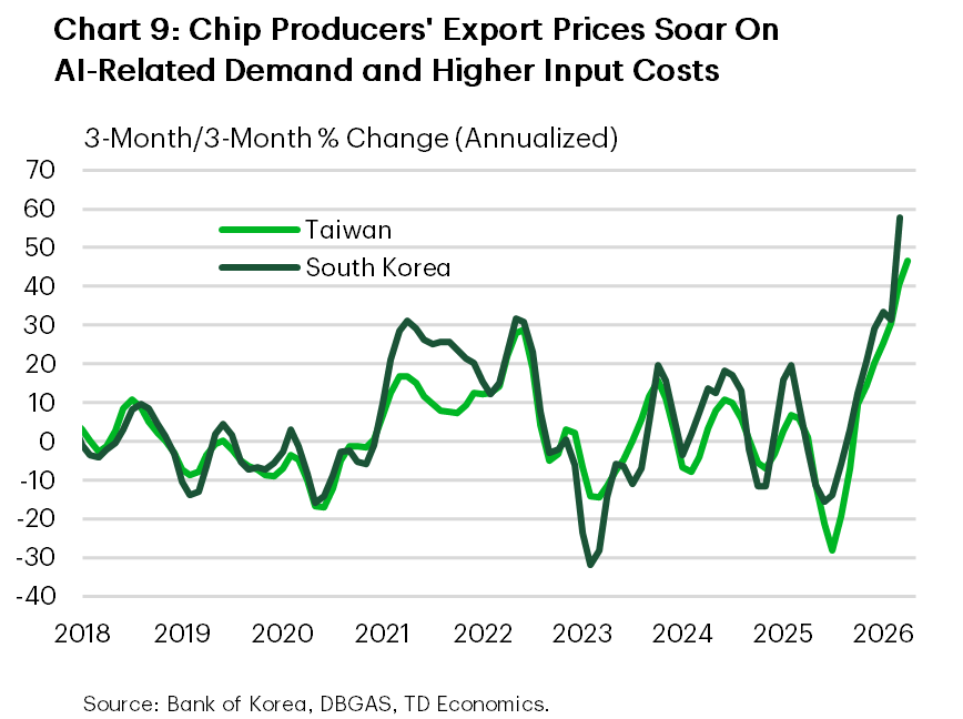 Chart 9 is a line chart showing annualized three-month export price growth for Taiwan and South Korea. Export prices have surged recently, with Taiwan rising close to 50% annualized and South Korea also moving sharply higher, roughly by 60%. The jump is consistent with stronger AI-related chip demand and higher input costs. 