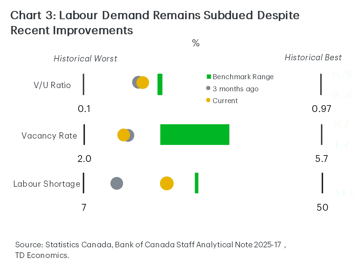 Chart 3 shows vacancy rate, V/U ratio, and labour shortage indicators, comparing historical worst, historical best, the benchmark range, three months ago, and current levels. Current values show the vacancy rate and V/U ratio below historical highs, indicating subdued labour demand. Data source: Statistics Canada, Bank of Canada, and TD Economics.