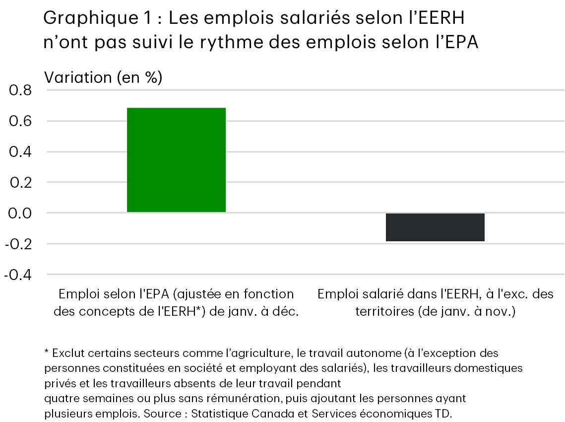 Le graphique 1 est un graphique à bande qui compare la variation en pourcentage depuis le début de l’année de l’emploi selon l’EPA (ajustée en fonction des concepts de l’EERH) par rapport à l’emploi salarié dans l’EERH de janvier à décembre. La bande de l’EPA affiche une croissance plus forte, tandis que l’emploi selon l’EERH est à la traîne. Les notes indiquent que l’EPA exclut certains secteurs et types de travailleurs. Source des données : Statistique Canada et Services économiques TD.
