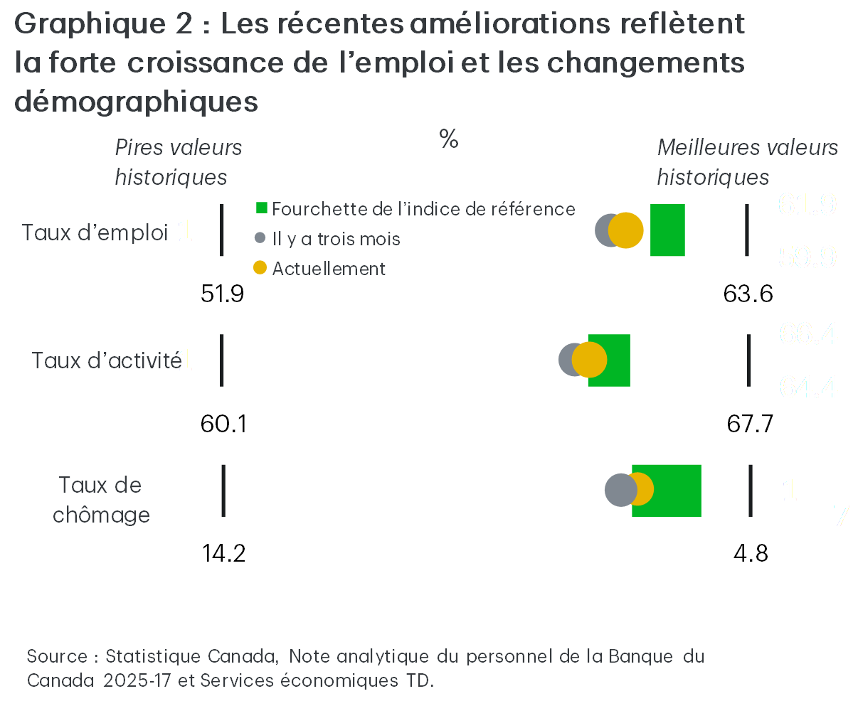 Le graphique 2 est un graphique groupé montrant le taux d’emploi, le taux d’activité et le taux de chômage pour trois points dans le temps : le pire niveau historique, la fourchette de référence, il y a trois mois et aujourd’hui. Les taux d’emploi et d’activité ont augmenté par rapport aux périodes précédentes, tandis que le taux de chômage a diminué. Source des données : Statistique Canada, Banque du Canada et Services économiques TD.