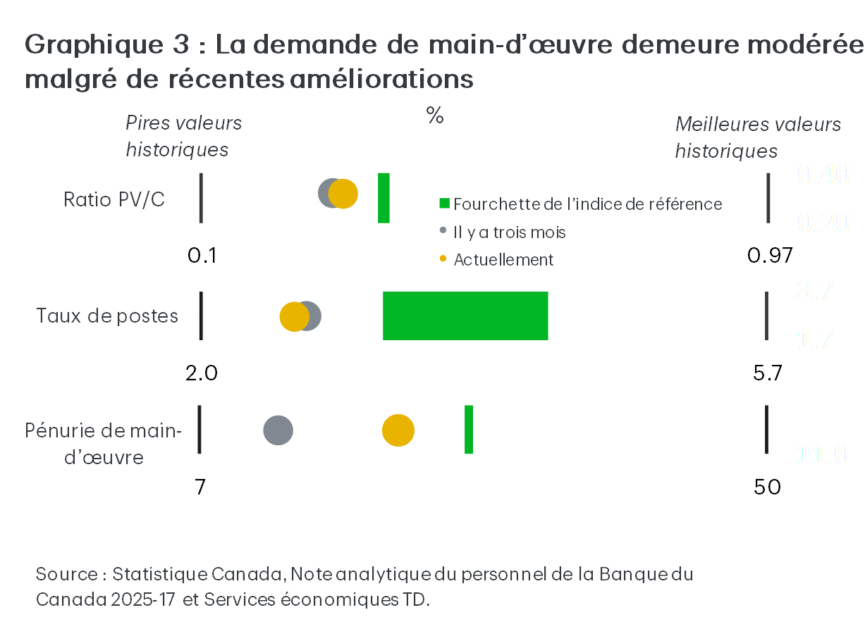 Le graphique 3 présente le taux de postes vacants, le ratio PV/C et les indicateurs de pénurie de main-d’œuvre, en comparant les pires valeurs historiques, les meilleures valeurs historiques, la fourchette de référence, il y a trois mois, et les niveaux actuels. Les valeurs actuelles montrent le taux de postes vacants et le ratio PV/C sous les sommets historiques, ce qui indique une demande de main-d’œuvre faible. Source des données : Statistique Canada, Banque du Canada et Services économiques TD.