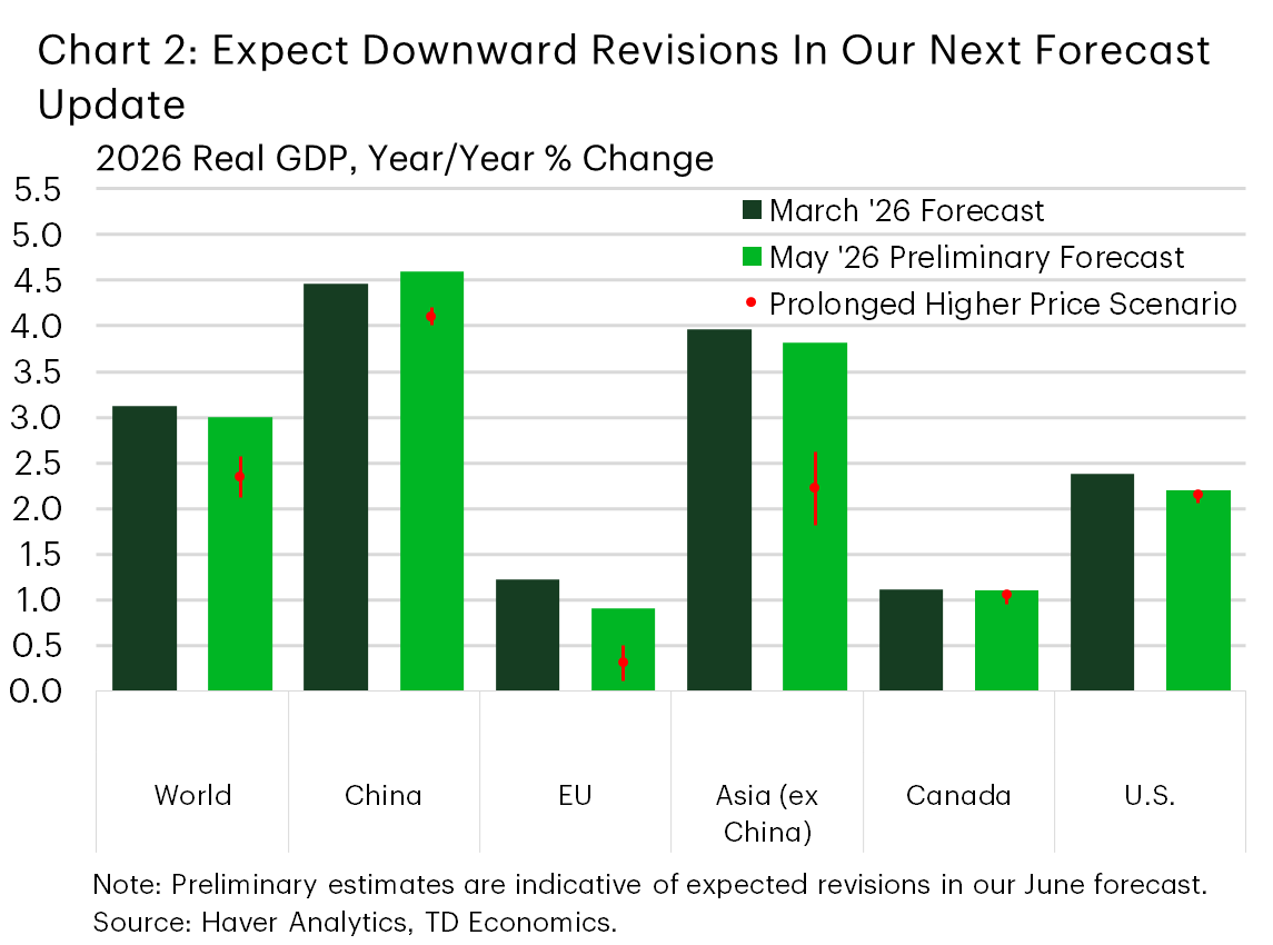 Chart 2 shows 2026 real GDP growth forecasts across major economies, comparing March and May 2026 projections alongside a prolonged high oil price scenario. The latest estimates point to broad downward revisions to growth, with further material downgrades under a higher-for-longer oil price environment.