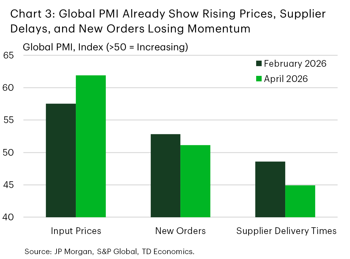 Chart 3 shows global PMI for input prices, new orders, and supplier delivery times in February 2026 and April 2026. The input price index moves higher, while the indices for new orders and supplier delivery times both soften, indicating that price pressures are building, delivery times are starting to lengthen as supply chains come under strain, and new orders are weakening as higher costs squeeze demand and household incomes