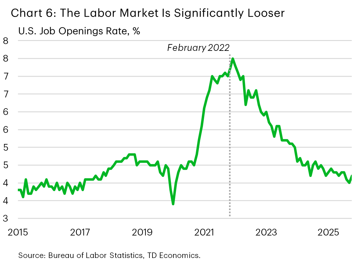 Chart 6 shows the job opening rate in the U.S; the job opening rate in the U.S. is significantly lower than in 2022. 