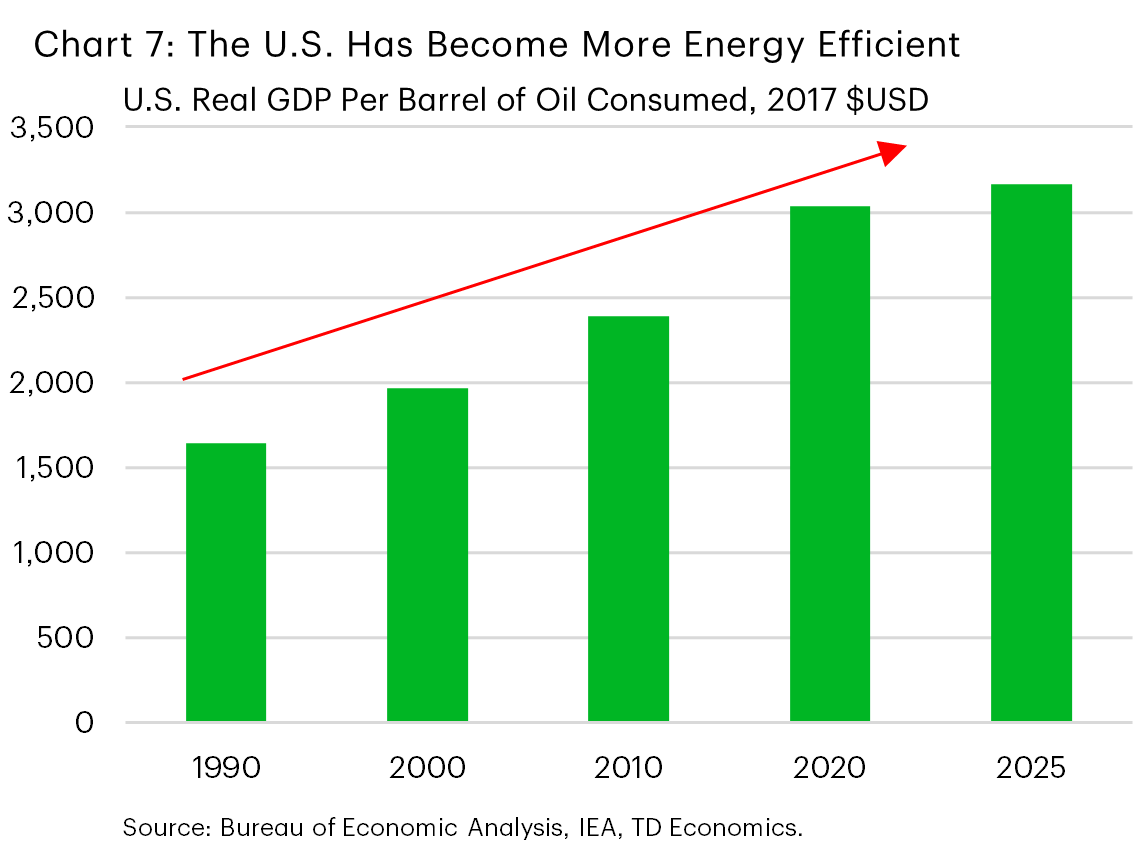 Chart 7 shows real GDP in the U.S and Canada (measured in real U.S. dollars) measured as a share of annual barrels of oil consumed. In early-90s, both countries produced roughly $1,600 of GDP per barrel of oil consumed. In 2025, the U.S. stood at $3166 while Canada was $2483 – suggesting a meaningful improvement in energy efficiency. Data is sourced from the Bureau of Economic Analysis, Statistics Canada and the IEA. 