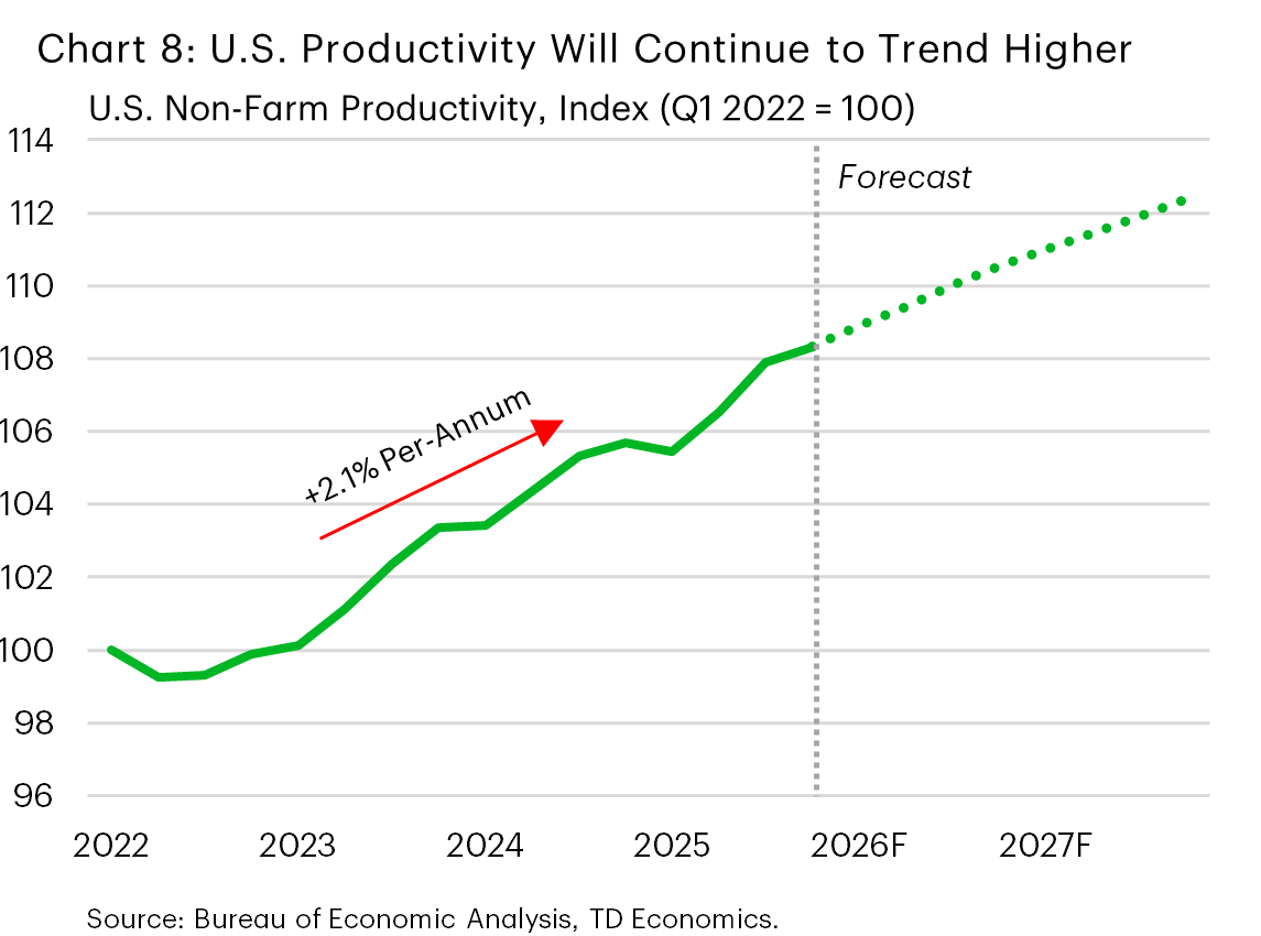 Chart 8 shows labour productivity in the U.S. dating back to 2022 and indexed to 100 at 2022 Q1. Post-pandemic, U.S. productivity growth has been running just 2% annualized. TDE expects U.S. productivity growth to remain around 2% per-year over the coming years. Data is sourced from the Bureau of Economic Analysis and Statistics Canada.