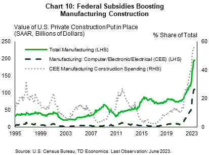 Chart 10 shows total construction expenditures on manufacturing facilities, construction spending on computer/electronic/electrical (CEE) manufacturing facilities, and CEE's share of total construction expenditures on manufacturing facilities. The trends for both total and CEE construction spending on manufacturing facilities were fairly stable from 1995 to 2021, with some slight fluctuations around the 2008 recession and a gradual uptick during the subsequent recovery period in the early 2010's. However, starting in 2022 the trends in both total and CEE became exponential, with the former rising by over 100% and the latter rising by over 300% between January 2022 and June 2023. CEE's share of total construction expenditures rose from 11% pre-pandemic to 56% in June 2023.
        