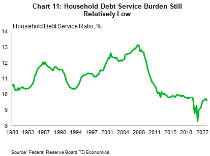 Chart 11 is a line graph showing the U.S. household debt service ratio. It shows that household debt service payments as a percentage of disposable personal income, fell notably during the pandemic but has since recovered back to pre-pandemic levels. Even so, at 9.6% the metric remains significantly below previous highs, such as the 13.1% reached in March 2008, during the height of the global financial crisis.
    