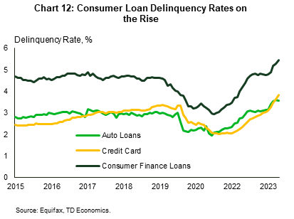 Chart 12 contains three line graphs showing the delinquency rates for three consumer loan categories over the period January 2015 to July 2023. The categories are car loans, credit cards and consumer finance loans. The delinquency rate for all three fell during the pandemic but have been rising since bottoming out in mid-2021. All three delinquency rates are now back to or above where they were just prior to the pandemic.
    
